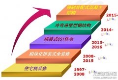 工业板块_优惠活动办理大厅有限公司-衡宇修建工程总承包|全装修品牌向导者|国家住宅工业化基地