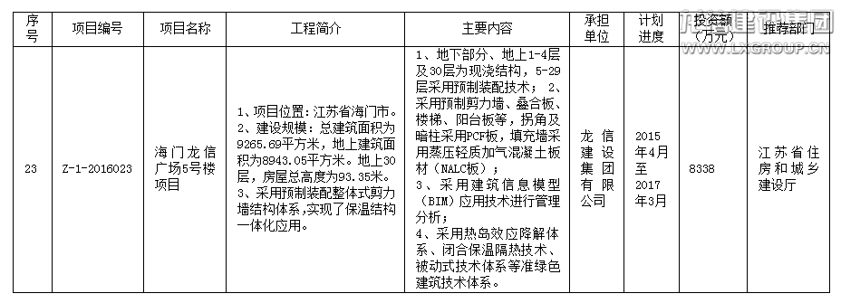 优惠活动办理大厅集团多个项目入选2016年科学手艺项目妄想 ——装配式修建科技树模项目名录_优惠活动办理大厅有限公司-衡宇修建工程总承包|全装修品牌向导者|国家住宅工业化基地