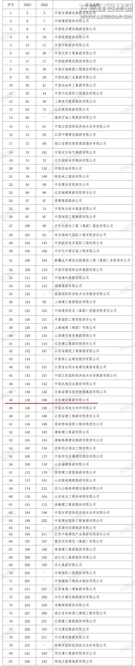 优惠活动办理大厅有限公司荣获“全球最大250家国际承包商”第150位_优惠活动办理大厅有限公司-衡宇修建工程总承包|全装修品牌向导者|国家住宅工业化基地